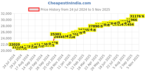 myntra.com KUBERBOX Ginny  18KT Gold Diamond-Studded & Peridot Ring -1.94gm kuberbox Price History Graph from 24 Jul 2024 to 3 Nov 2025