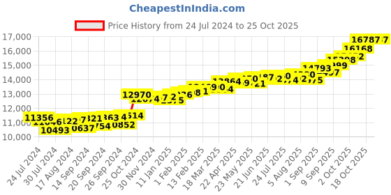 myntra.com KUBERBOX Giovane Emerald 18KT Gold Diamond-Studded Pendant- 0.67 gm kuberbox Price History Graph from 24 Jul 2024 to 24 Oct 2025