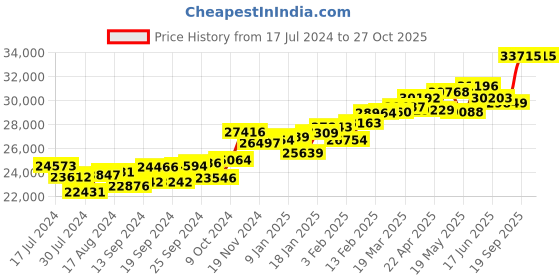 myntra.com KUBERBOX Glary 18KT Gold Diamond-Studded Earrings-1.0gm kuberbox Price History Graph from 17 Jul 2024 to 27 Oct 2025