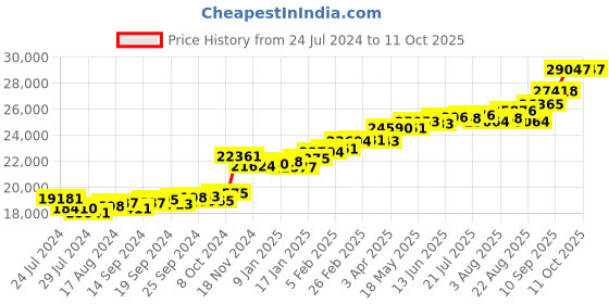 myntra.com KUBERBOX Glitter Curve 18KT Gold Diamond Studded Ring  1.67 gm kuberbox Price History Graph from 24 Jul 2024 to 11 Oct 2025