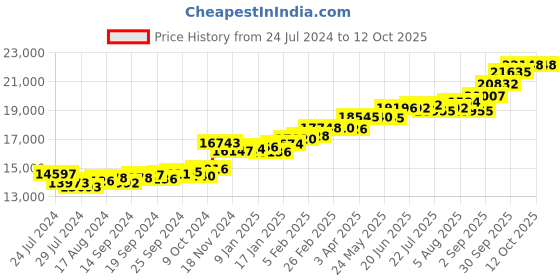 myntra.com KUBERBOX Go-Gold Tree 18KT Gold Diamond Studded Pendant 1.3 gm kuberbox Price History Graph from 24 Jul 2024 to 12 Oct 2025