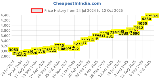 myntra.com KUBERBOX Gold Ball 18KT Gold Nose Stud-0.24gm kuberbox Price History Graph from 24 Jul 2024 to 9 Oct 2025