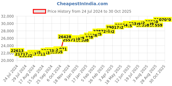 myntra.com KUBERBOX Graceful Poise 18KT Gold Diamond Studded Finger Ring- 1.94gm kuberbox Price History Graph from 24 Jul 2024 to 30 Oct 2025