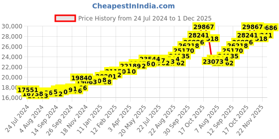 myntra.com KUBERBOX Gracia 18KT Gold Diamond-Studded Finger Ring-1.76gm kuberbox Price History Graph from 24 Jul 2024 to 1 Dec 2025