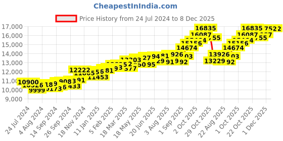 myntra.com KUBERBOX Hamsa 18K Gold Diamond Studded Pendant- 0.68 gm kuberbox Price History Graph from 24 Jul 2024 to 8 Dec 2025