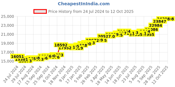 myntra.com KUBERBOX Heart & Key 18KT Gold Diamond Studded Pendant -1.45 gm kuberbox Price History Graph from 24 Jul 2024 to 12 Oct 2025