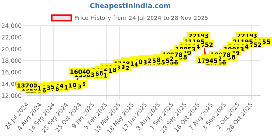 myntra.com KUBERBOX Heart Enamel 18KT Gold Diamonds Studded Pendant -1.08 gm kuberbox Price History Graph from 24 Jul 2024 to 28 Nov 2025