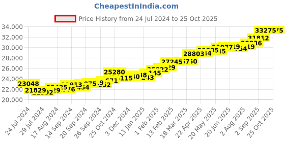 myntra.com KUBERBOX Heart Men 18KT Gold Diamond Studded Ring-2.64gm kuberbox Price History Graph from 24 Jul 2024 to 25 Oct 2025