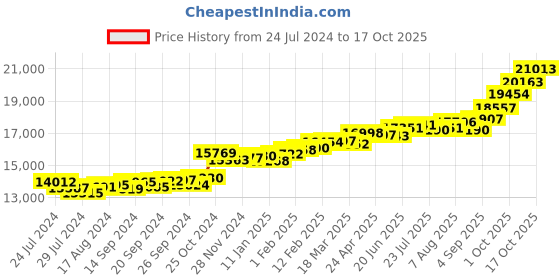 myntra.com KUBERBOX Heart of Pearl Charm 18KT Gold Diamond Studded Pendant-0.8g kuberbox Price History Graph from 24 Jul 2024 to 17 Oct 2025