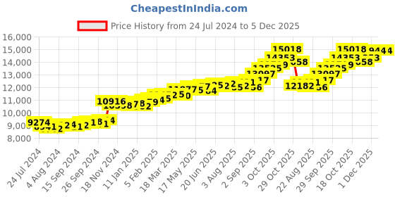 myntra.com KUBERBOX Heart Swoon 18KT Gold Diamond-Studded Pendant -0.73 gm kuberbox Price History Graph from 24 Jul 2024 to 5 Dec 2025