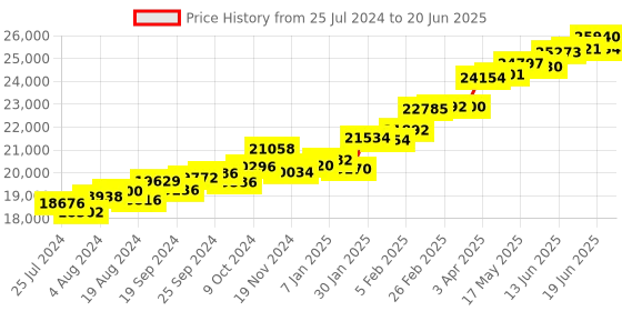 myntra.com KUBERBOX Heartbeat Double Loop 18KT Gold Pendant-2.32gm kuberbox Price History Graph from 25 Jul 2024 to 20 Jun 2025