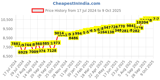 myntra.com KUBERBOX Helit 18KT Gold Diamond Studded Nose Pin-0.33 gm kuberbox Price History Graph from 17 Jul 2024 to 8 Oct 2025