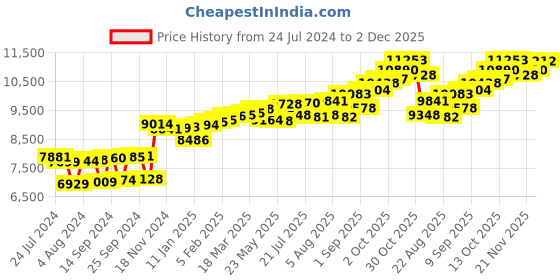 myntra.com KUBERBOX Helit 18KT Gold Diamond Studded Nose Pin-0.33gm kuberbox Price History Graph from 24 Jul 2024 to 2 Dec 2025