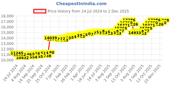 myntra.com KUBERBOX Helix 18KT Gold Diamond Studded Pendant -0.57gm kuberbox Price History Graph from 24 Jul 2024 to 2 Dec 2025