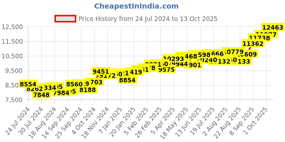 myntra.com KUBERBOX Hemisphere 18KT Gold Diamond Studded Nose Pin-0.53 gm kuberbox Price History Graph from 24 Jul 2024 to 13 Oct 2025