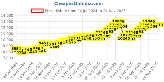 myntra.com KUBERBOX Hemisphere 18KT Gold Diamond Studded Nose Pin-0.53g kuberbox Price History Graph from 24 Jul 2024 to 24 Nov 2025