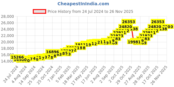 myntra.com KUBERBOX Hen 18KT Gold Diamond-Studded Pendant-1.66gm kuberbox Price History Graph from 24 Jul 2024 to 25 Nov 2025