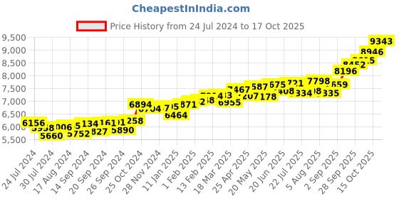 myntra.com KUBERBOX Henri 18K Yellow Gold Diamond Studded Square Nose Pin-0.43g kuberbox Price History Graph from 24 Jul 2024 to 17 Oct 2025