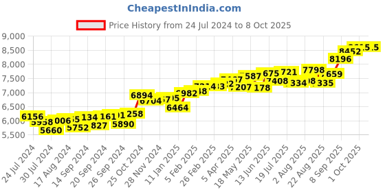 myntra.com KUBERBOX Henri 18KT White Gold Diamond Studded Square Nose Pin-0.4g kuberbox Price History Graph from 24 Jul 2024 to 8 Oct 2025