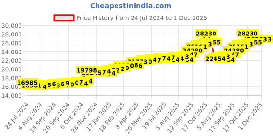 myntra.com KUBERBOX Hinda Band 18KT Gold Diamond-Studded Ring-1.48 gm kuberbox Price History Graph from 24 Jul 2024 to 1 Dec 2025