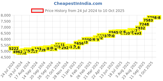 myntra.com KUBERBOX Horseshoe Charm 18KT Gold Pendant-0.49gm kuberbox Price History Graph from 24 Jul 2024 to 10 Oct 2025