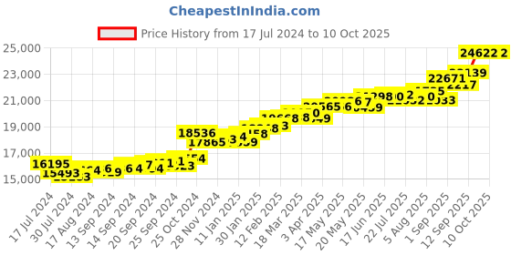 myntra.com KUBERBOX Hypnotizing Swirly 18KT Gold Diamond-Studded Earrings-1.52gm kuberbox Price History Graph from 17 Jul 2024 to 10 Oct 2025