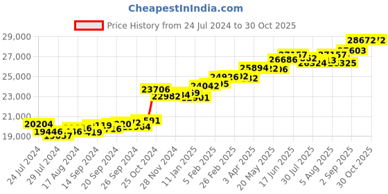 myntra.com KUBERBOX Ilana 18KT White Gold Diamond-Studded Ring - 1.64 gm kuberbox Price History Graph from 24 Jul 2024 to 30 Oct 2025