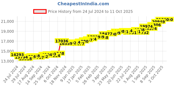 myntra.com KUBERBOX Inspiring Trio 18KT Gold Pendant With Diamonds- 1.09726gm kuberbox Price History Graph from 24 Jul 2024 to 11 Oct 2025