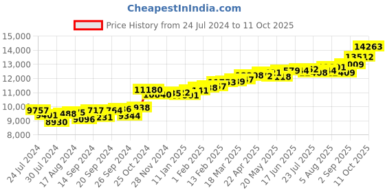 myntra.com KUBERBOX Isabel Interwoven 18KT Gold Diamond Studded Nose Pin-0.77 gm kuberbox Price History Graph from 24 Jul 2024 to 11 Oct 2025