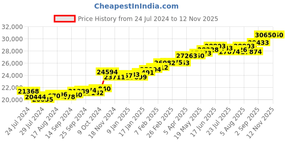 myntra.com KUBERBOX Iva Love 18KT White Gold Diamond-Studded Ring - 2.0 gm kuberbox Price History Graph from 24 Jul 2024 to 9 Nov 2025