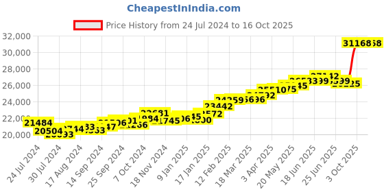 myntra.com KUBERBOX Izarre 18KT Gold Emerald & Citrine Ring-2.12gm kuberbox Price History Graph from 24 Jul 2024 to 16 Oct 2025