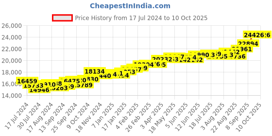 myntra.com KUBERBOX Java 18KT White Gold Diamond-Studded Earrings- 1.32gm kuberbox Price History Graph from 17 Jul 2024 to 10 Oct 2025