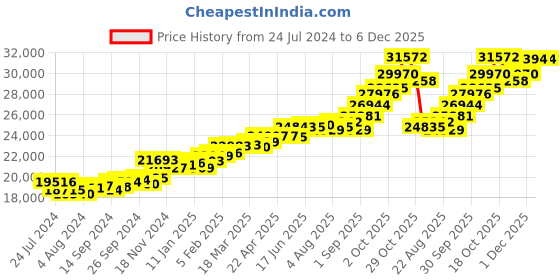 myntra.com KUBERBOX Jay Shree 18KT Gold Diamond-Studded Pendant 1.7 gm kuberbox Price History Graph from 24 Jul 2024 to 5 Dec 2025