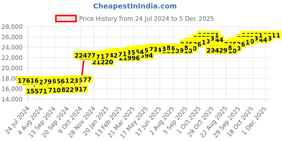 myntra.com KUBERBOX Jigyasa 18KT Gold Diamond Studded Mangalsutra Pendant-0.68gm kuberbox Price History Graph from 24 Jul 2024 to 5 Dec 2025