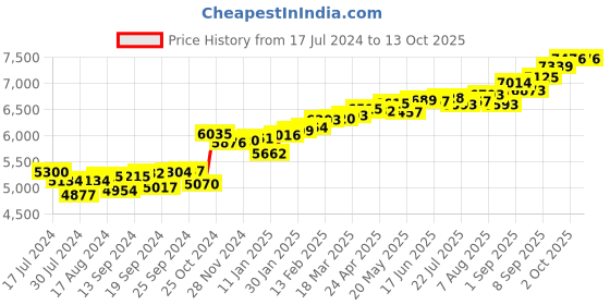 myntra.com KUBERBOX Keily 18KT Gold Diamond Studded Heart Nose Pin-0.36 gm kuberbox Price History Graph from 17 Jul 2024 to 12 Oct 2025