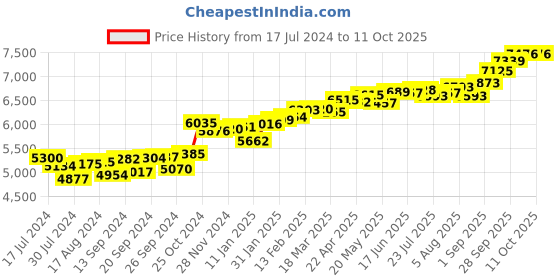 myntra.com KUBERBOX Keily 18KT Gold Diamond Studded Heart Nose Pin-0.3g kuberbox Price History Graph from 17 Jul 2024 to 11 Oct 2025