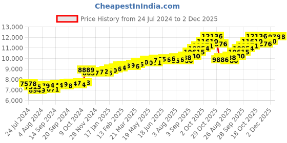 myntra.com KUBERBOX Key-to-my-heart 18KT Gold Diamond-Studded Pendant-0.57g kuberbox Price History Graph from 24 Jul 2024 to 2 Dec 2025