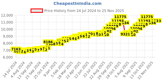 myntra.com KUBERBOX Key To The Heart 18KT White Gold Diamonds Studded Pendant-0.63gm kuberbox Price History Graph from 24 Jul 2024 to 24 Nov 2025