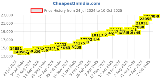 myntra.com KUBERBOX Khari Split Shank 18KT Rose Gold Amethyst Ring-1.72gm kuberbox Price History Graph from 24 Jul 2024 to 9 Oct 2025