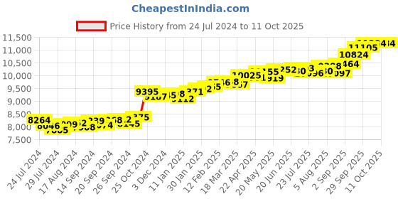 myntra.com KUBERBOX Kitty-Cat Charm 18KT Gold Diamond Studded Pendant-0.41gm kuberbox Price History Graph from 24 Jul 2024 to 11 Oct 2025