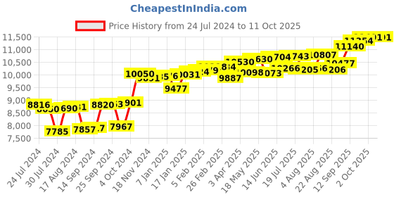 myntra.com KUBERBOX Klass 18KT Gold Diamond & Ruby Studded Nose Pin-0.36 gm kuberbox Price History Graph from 24 Jul 2024 to 11 Oct 2025