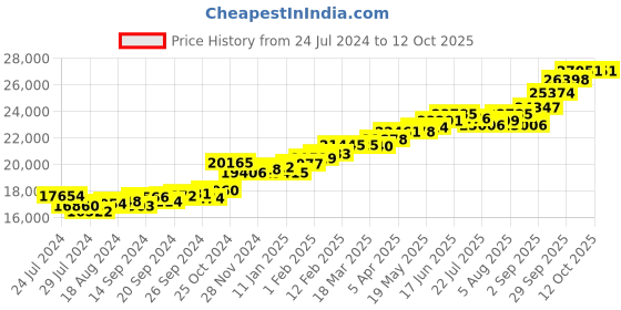 myntra.com KUBERBOX Kofi 18KT Gold Diamond-Studded Ring-1.72 gm kuberbox Price History Graph from 24 Jul 2024 to 12 Oct 2025