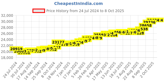 myntra.com KUBERBOX Krishna Ruby 18KT Gold Diamond-Studded Pendant-1.81gm kuberbox Price History Graph from 24 Jul 2024 to 8 Oct 2025