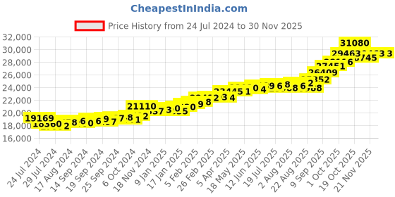 myntra.com kuberbox KUBERBOX18KT Gold Diamond Studded Open Ring - 1.75 gm kuberbox Price History Graph from 24 Jul 2024 to 25 Nov 2025