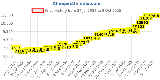 myntra.com KUBERBOX Lata 18KT Rose Gold Nose Ring-0.72gm kuberbox Price History Graph from 24 Jul 2024 to 8 Oct 2025