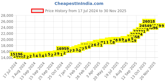 myntra.com KUBERBOX Layered Heart 18KT Gold Diamond Studded Stud Earrings-1.59gm kuberbox Price History Graph from 17 Jul 2024 to 29 Nov 2025