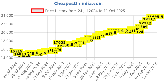 myntra.com KUBERBOX Leaf Drop 18KT Rose Gold Diamond-Studded Pendant- 1.52 gm kuberbox Price History Graph from 24 Jul 2024 to 11 Oct 2025
