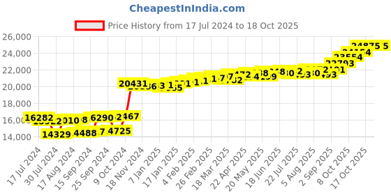 myntra.com KUBERBOX Leeba Halo 18KT Gold Diamond-Studded Stud Earrings- 0.78gm kuberbox Price History Graph from 17 Jul 2024 to 18 Oct 2025
