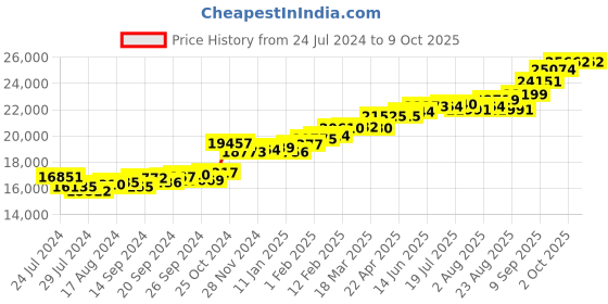 myntra.com KUBERBOX Lekan Cluster 18KT Gold Diamond-Studded Ring-1.55 gm kuberbox Price History Graph from 24 Jul 2024 to 8 Oct 2025