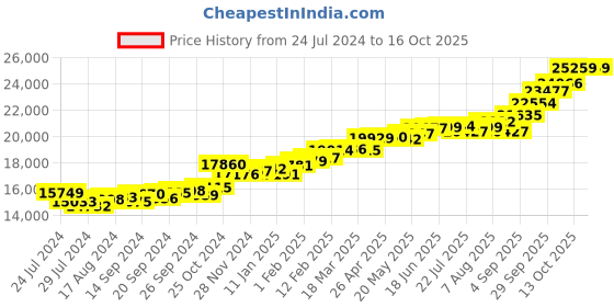 myntra.com KUBERBOX Lerato Leafy 18KT Rose Gold Diamond Studded Ring - 1.55gm kuberbox Price History Graph from 24 Jul 2024 to 16 Oct 2025